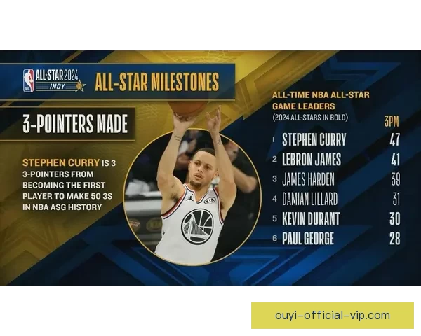 乔治生涯第30次单场至少4断4三分仅次哈登库里排名历史第三