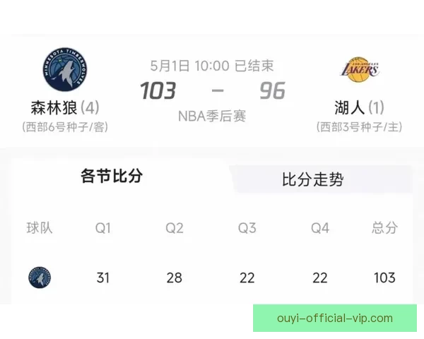 湖人确认无缘西部前二 最后8场力保第三或遭遇火箭首轮激战 湖人确认无缘西部前二 最后8场力保第三或遭遇火箭首轮激战